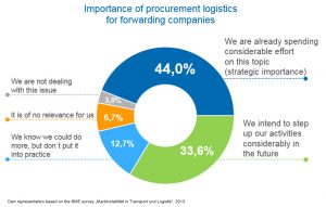 Importance of procurement logistics for forwarding companies