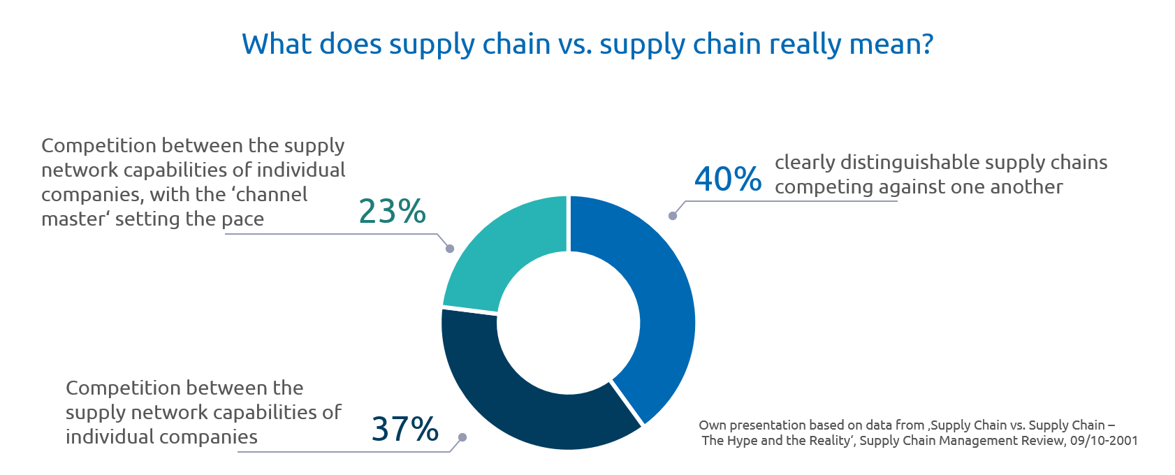 Whether individual companies or supply networks compete with each other is a matter of view.