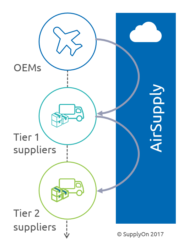 Best Practice AirSupply: The digital collaboration platform is used over up to four supply chain levels