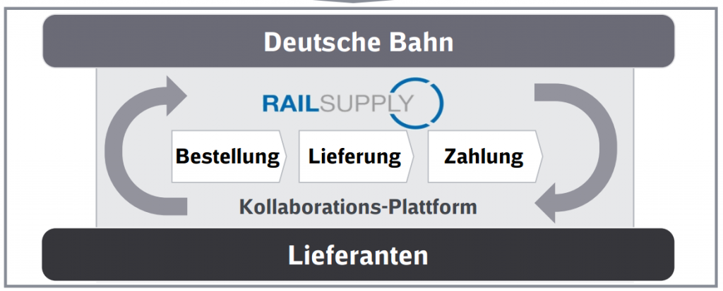 Kollaborationsplattform RailSupply