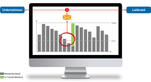 Predictive Analytics: Beispiel-Monitor bei Vendor Managed Inventory (VMI)