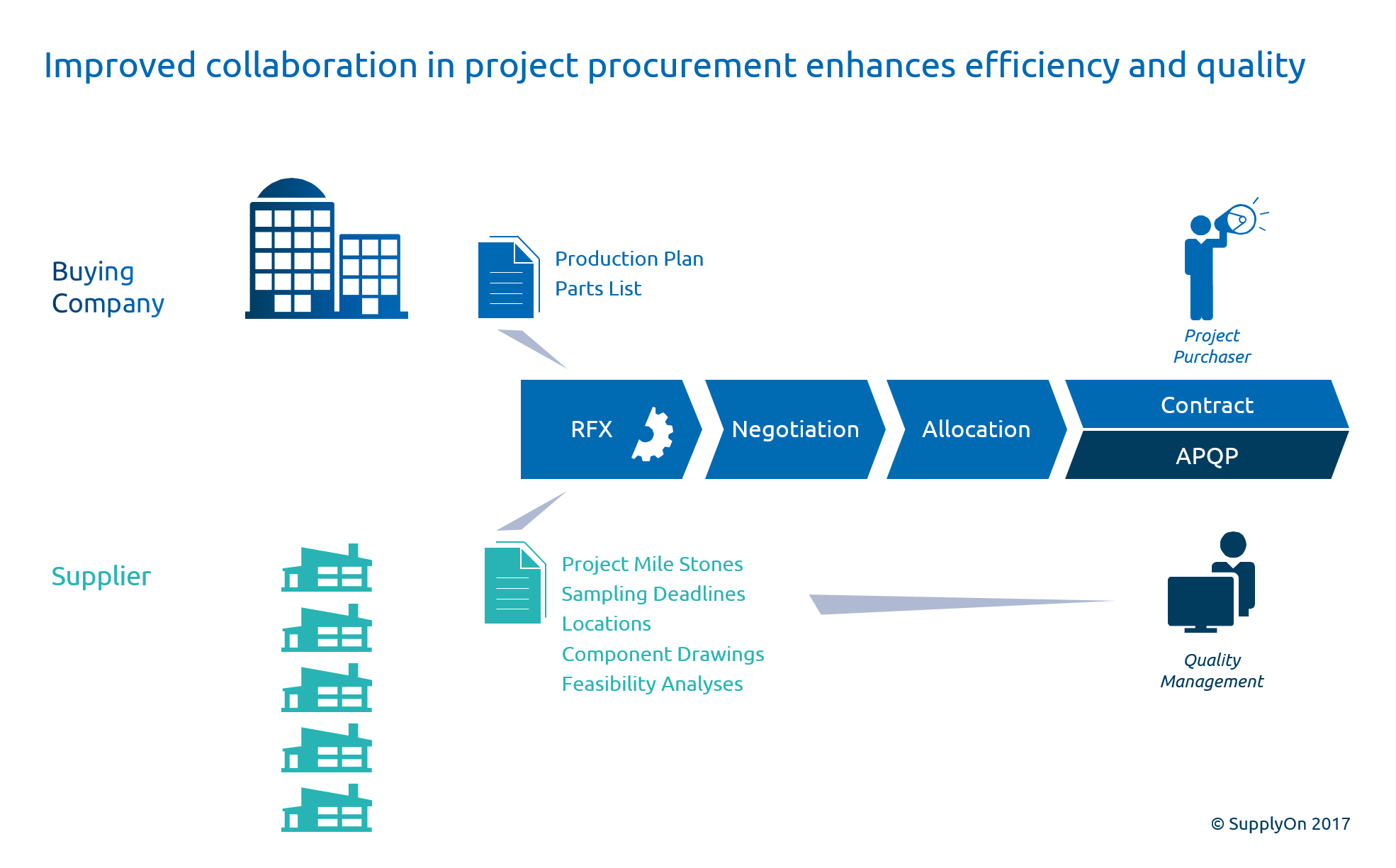 In project procurement, a close collaboration with quality management pays off