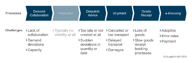 During supply chain collaboration, numerous problems can occur on supplier and customer side