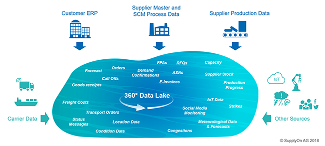 Gaining a true 360-degree view requires data from various sources floating into the data lake