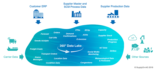 Erst wenn in den Data Lake Informationen aus verschiedenen Quellen einfließen lässt sich ein vollständiges Bild erzeugen