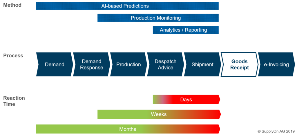 How to avoid missing supplies with Smart Logistics Data - SupplyOn