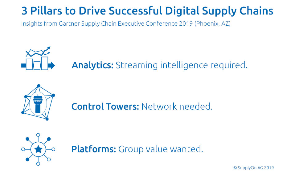 Successful digital supply chains build on three pillars: Analytics, control towers and platforms. However, these have to fulfill specific prerequisites.