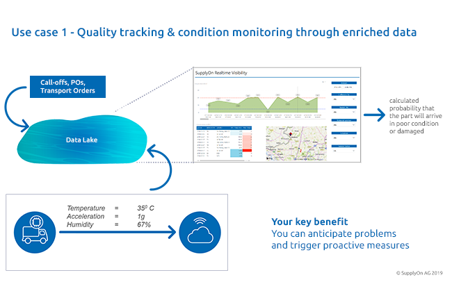 With Smart Logistics Data, transport damage to sensitive parts can be detected while they are still in transit