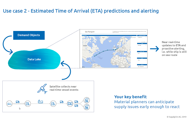 Lieferengpässe lassen sich mit Smart Logistics Data schon teilweise Wochen im Voraus vorhersagen