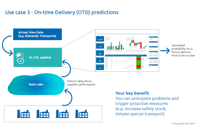 Lieferengpässe lassen sich mit Smart Logistics Data schon teilweise Wochen im Voraus vorhersagen