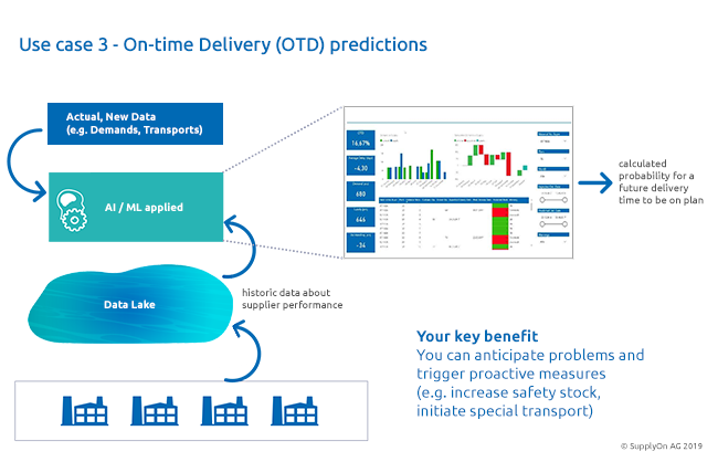 Smart Logistics Data help to analyze delivery delays and minimize delivery risks