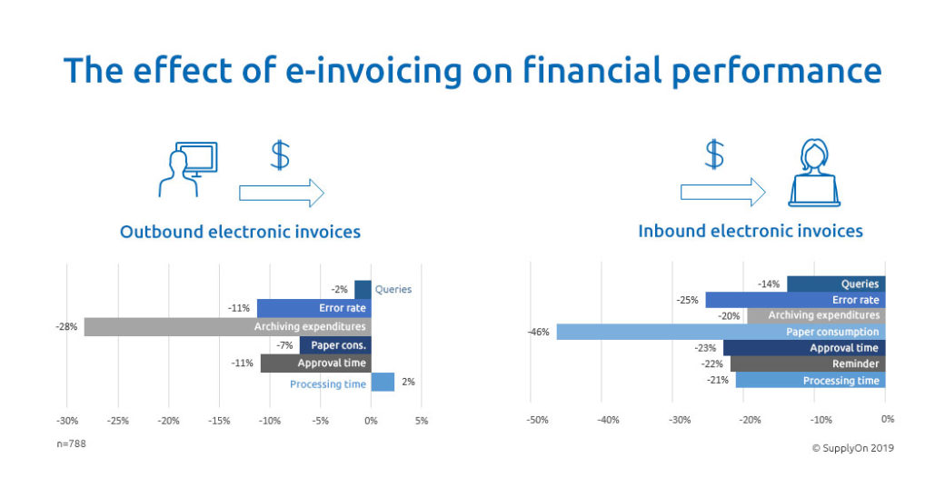 Survey: How to benefit from electronic invoicing - SupplyOn