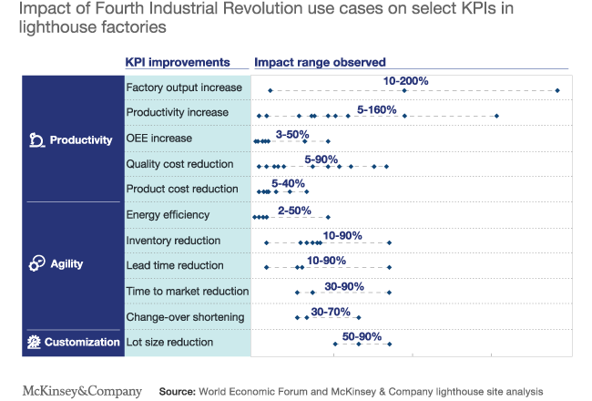 Lighthouse Factories significantly outperform on a number of KPIs thanks to Industry 4.0 use cases (source: World Economic Forum and McKinsey)