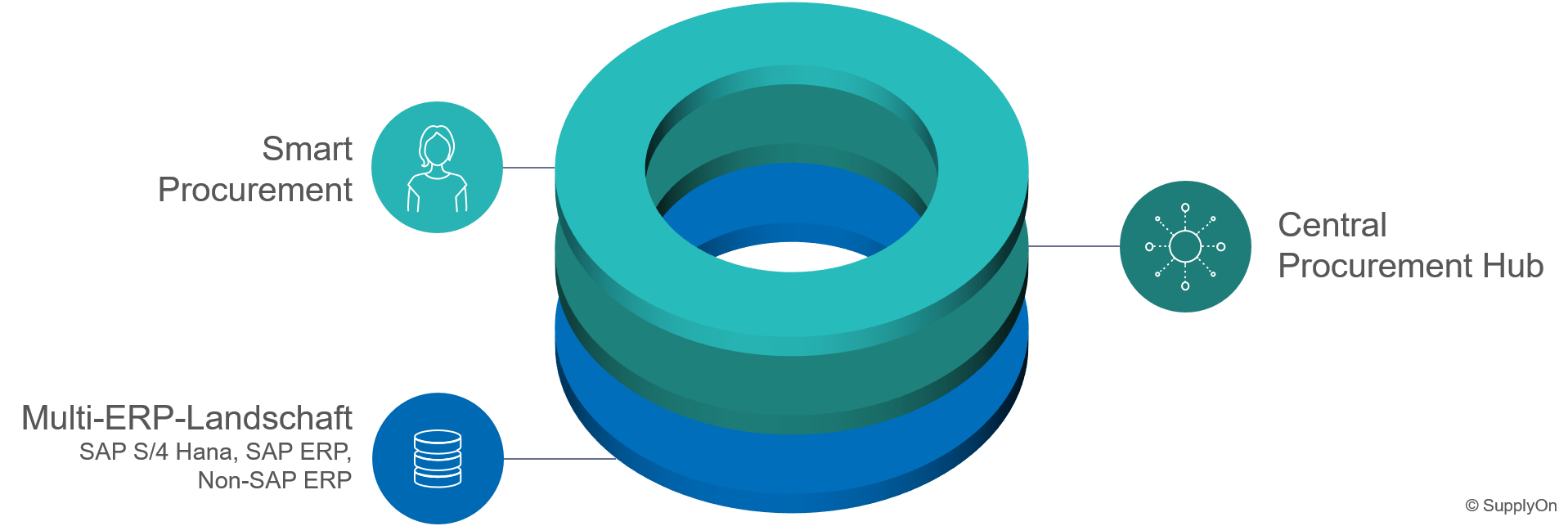 Zusammenspiel von Smart Procurement und Central Procurement Hub in einer Multi-Backend-Landschaft