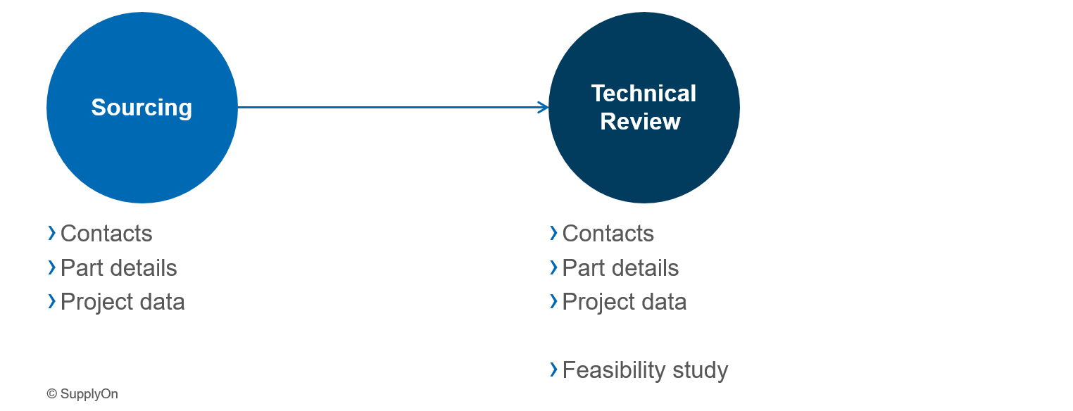 Automated data transfer from SupplyOn Sourcing to SupplyOn Technical Review