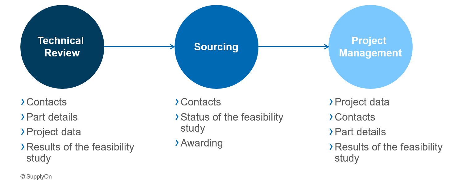 Using the data from the feasibility study in other SupplyOn services