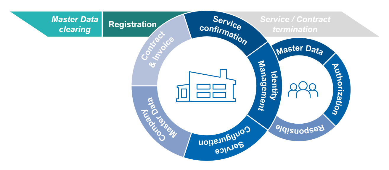 The supplier lifecycle in the portal — the community goal: jointly optimizing processes