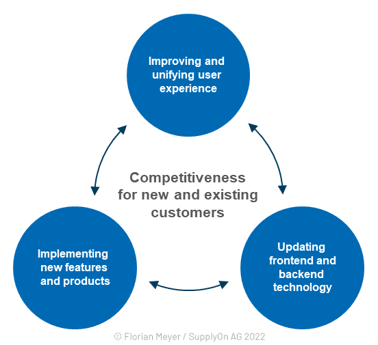 Considering product development as a cycle ensures competitiveness