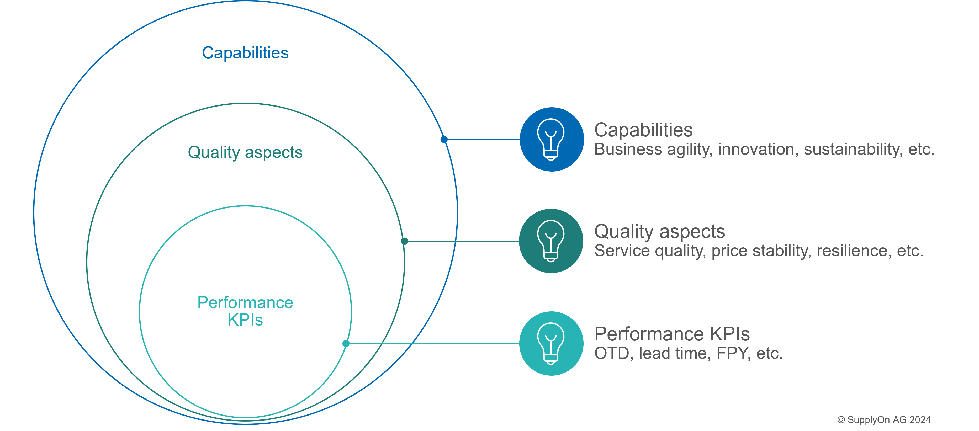 [Illustration dreier ineinander liegender und nach außen größer werdender Kreise] Ein ganzheitliches Supplier Performance Management misst nicht nur klassische Performance KPIs, sondern auch die Soft Skills und Capabilities von Lieferanten