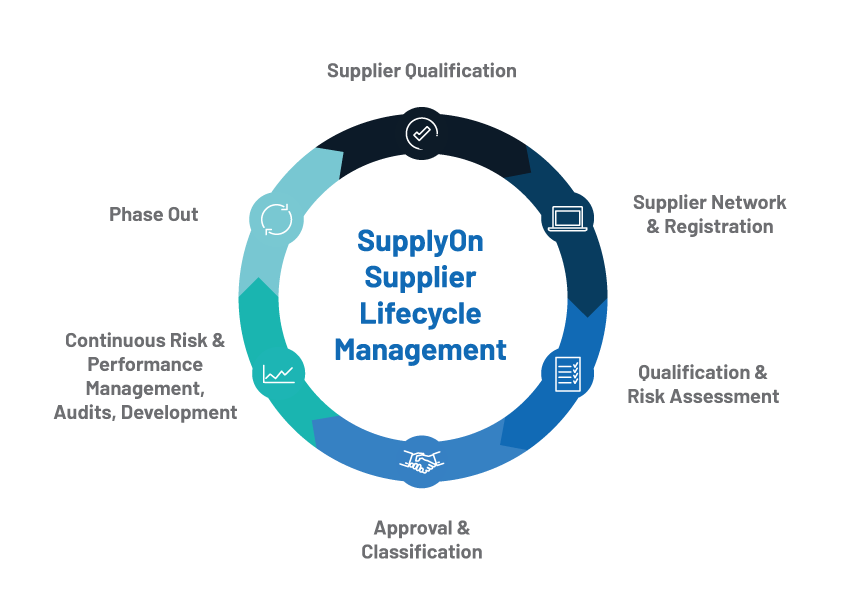 Circular diagram illustrating stages of SupplyOn Supplier Lifecycle Management: Qualification, Network & Registration, Assessment, Approval, Risk Management, and Phase Out.