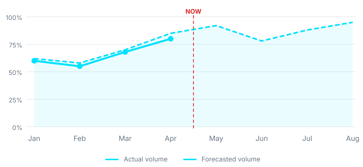 Line graph showing actual volume rising from January to April, with a red NOW marker at May; forecasted volume continues rising from May to August.