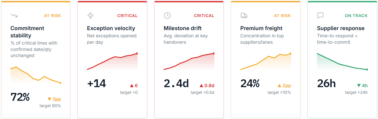 Dashboard showing five performance metrics: commitment stability (72%), exception velocity (+14), milestone drift (2.4d), premium freight (24%), and supplier response (26h), with status indicators.