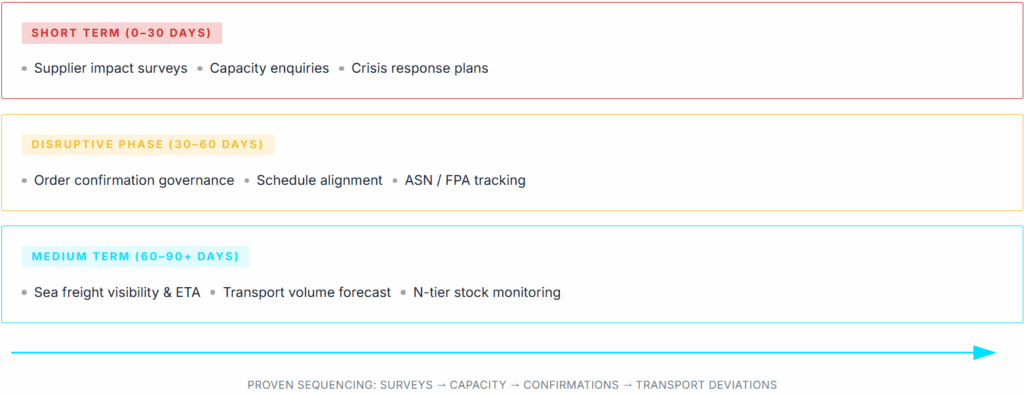 A timeline chart showing short-term, disruptive phase, and medium-term actions for supply chain management, including surveys, confirmations, and transport monitoring.