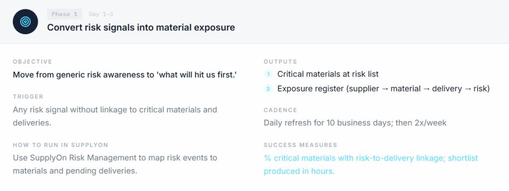 Screenshot of a project plan detailing the process to convert risk signals into material exposure, including objectives, triggers, outputs, cadence, and instructions for using SupplyOn.