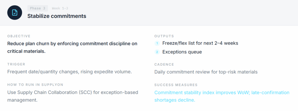 A project task board shows objectives, triggers, instructions, outputs, cadence, and success measures for stabilising commitments in a supply chain process.