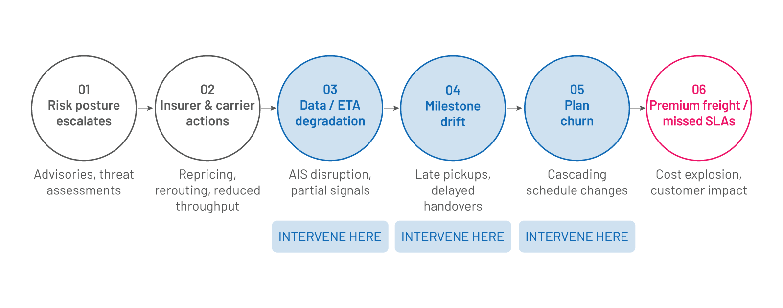A flowchart shows six stages of freight risk, from risk escalation to premium freight or missed SLAs, with intervention points at data degradation and milestone drift.