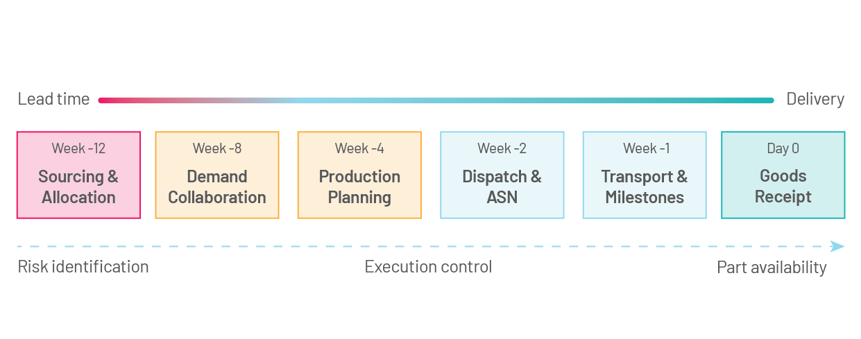 A timeline showing supply chain stages from sourcing and allocation at week -12 to goods receipt at day 0, with lead time, risk identification, and execution control noted.