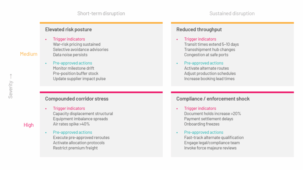 A chart showing short-term and sustained disruptions divided by severity (medium, high), with trigger indicators and pre-approved actions for elevated risk, reduced throughput, corridor stress, and compliance issues.
