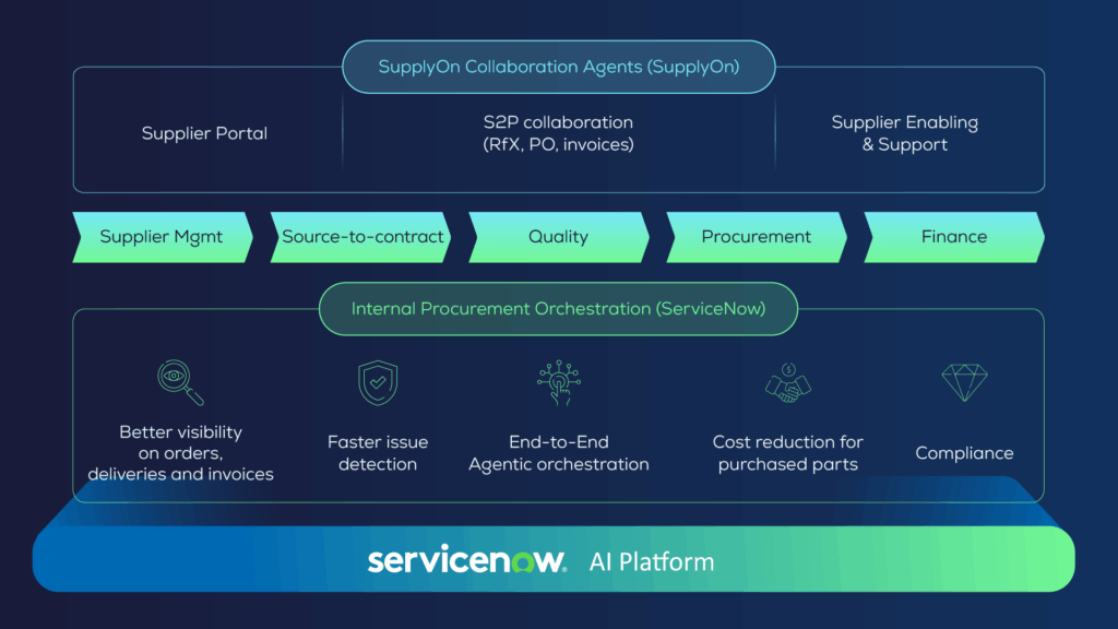 SupplyOn partners with ServiceNow: Closing the gap between internal procurement and supplier collaboration
