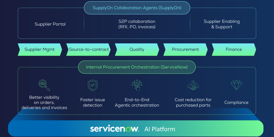 SupplyOn geht Partnerschaft mit ServiceNow ein: Lücke zwischen interner Beschaffung und Lieferanten-Kollaboration schließen