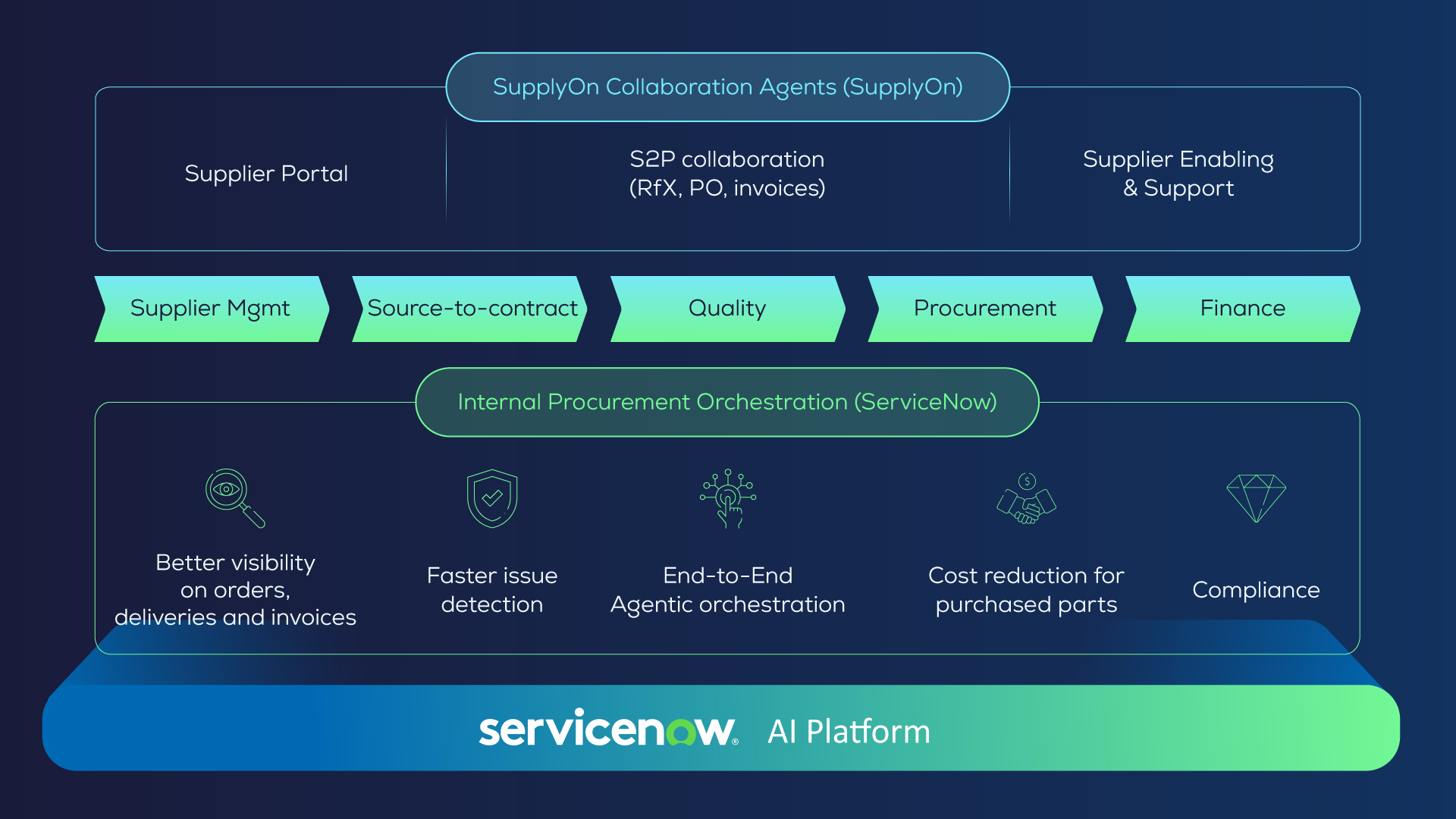 SupplyOn geht Partnerschaft mit ServiceNow ein: Lücke zwischen interner Beschaffung und Lieferanten-Kollaboration schließen
