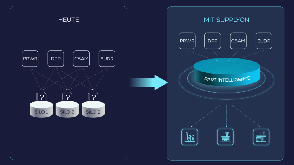 A comparison chart shows separate silos for PPWR, DPP, CBAM, and EUDR on the left and unified Part Intelligence integration on the right under MIT SupplyOn.