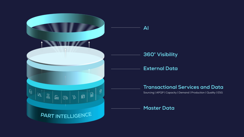 A layered diagram shows how AI, 360° visibility, external data, transactional services and data, and master data combine to form part intelligence.